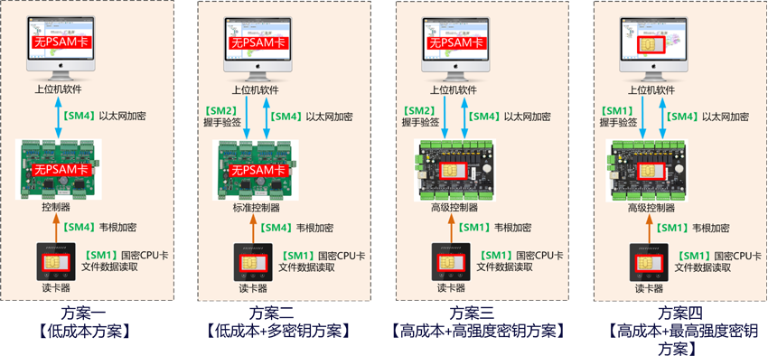 國密門禁與國產化系統